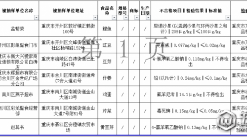 重慶通報(bào)7批次不合格食用農(nóng)產(chǎn)品 涉及菜、蛋、魚(yú)等