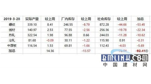 鋼價小幅下跌，成交走低