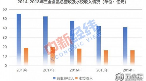 三全食品水餃?zhǔn)杖虢哪陙硎状蜗禄?豬瘟事件陰霾未散