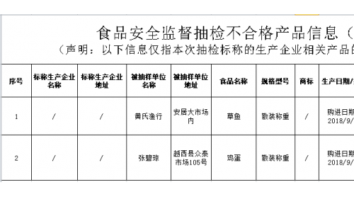 草魚(yú)、雞蛋檢出禁用藥物，四川發(fā)布最新一期抽檢信息通報(bào)2批次不合格食品