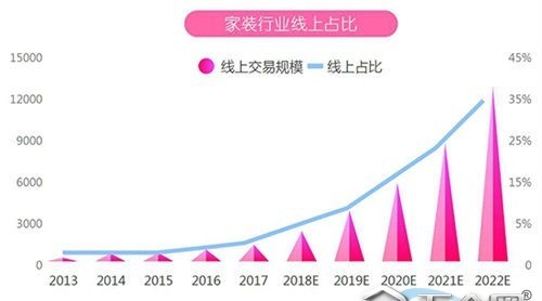 家裝線上5年增10倍，新零售能否拯救線上家裝？