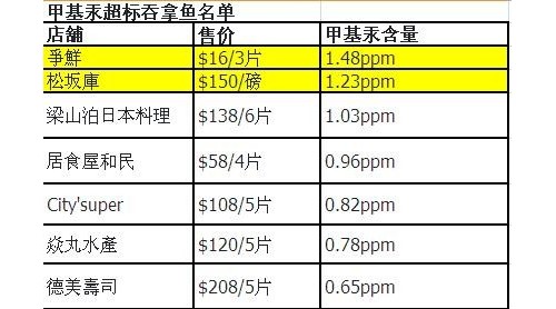 你吃的刺身安全衛(wèi)生嗎？小心重金屬甲基汞含量超標(biāo)
