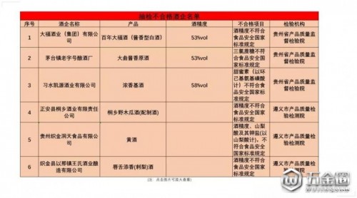6款酒上黑名單，仁懷及習(xí)水酒均上榜，含有甜蜜素的酒你喝了多少？