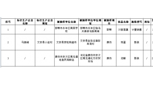 河北曝光3批次不合格食品，一家學(xué)校銷售的食品上黑榜
