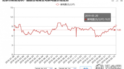 “火箭蛋”調(diào)查：兩個(gè)多月漲逾六成，超市最高賣到10元/斤，批發(fā)商：收雞蛋一天一個(gè)價(jià)