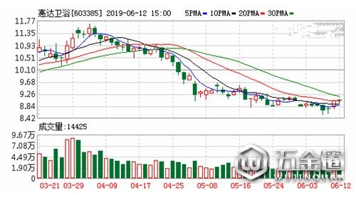 惠達衛(wèi)浴丨6月12號完成工商變更登記