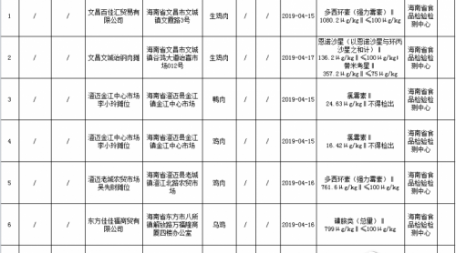 檢出獸藥殘留超標(biāo)、禁用藥物 海南這7批次食用農(nóng)產(chǎn)品被通報(bào)