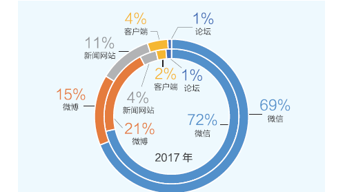 微信成食品安全謠言傳播主場，高知人士集中地區(qū)為“重災(zāi)區(qū)”