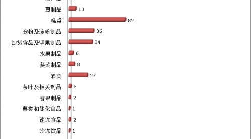 安徽2019年上半年抽檢發(fā)現(xiàn)不合格食品650批次，涉及四方面問題