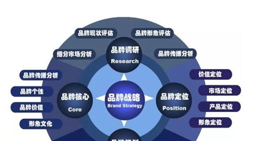 家居企業(yè)為什么要走品牌化路線？