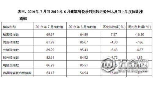 2019年7月佛山陶瓷價(jià)格指數(shù)走勢(shì)點(diǎn)評(píng)分析：建陶指數(shù)小幅下滑