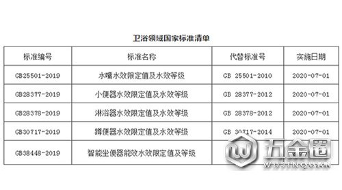 衛(wèi)浴領(lǐng)域強(qiáng)制性國家標(biāo)準(zhǔn)將于7月1日實(shí)施