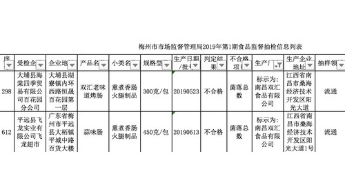 雙匯又有不合格！雙匯兩批次香腸菌落總數(shù)超標(biāo)，之前已多次上黑榜