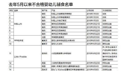 嬰幼兒輔食最嚴(yán)監(jiān)管期，進(jìn)口貨被檢出問題最多