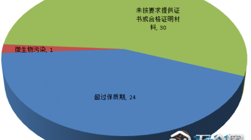匯總|第三季度55批次化妝品未準(zhǔn)入境 近半數(shù)來自美國(guó)