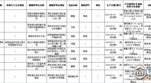 檢出農(nóng)獸藥殘留、微生物污染等問題，陜西這15批次不合格食品上黑榜