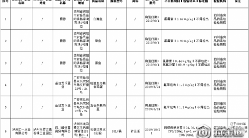 四川抽檢333批次樣品 5批次雞蛋、魚檢出不合格