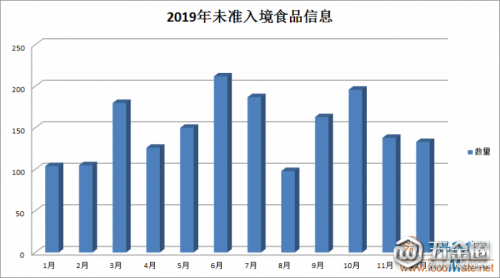【盤點(diǎn)】2019年1792批次不合格食品未準(zhǔn)入境，較2018年增長了32.6%