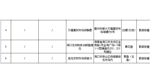 當(dāng)心！檢出農(nóng)獸藥殘留問題，海南這6批次不合格食品上黑榜