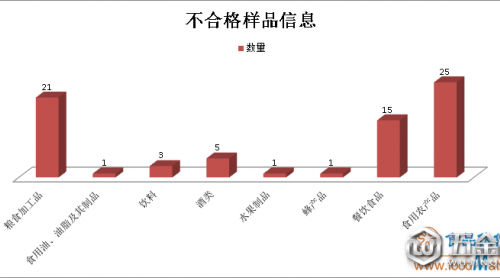 廣西4月抽檢發(fā)現(xiàn)72批次不合格食品，食品添加劑問(wèn)題近六成