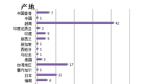 4月165批次未準(zhǔn)入境食品化妝品被退運或銷毀 標(biāo)簽不合格問題居首