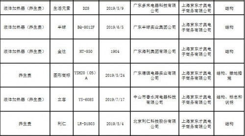 慎買！這些養(yǎng)生壺抽檢不合格 利仁、冠為等被點(diǎn)名