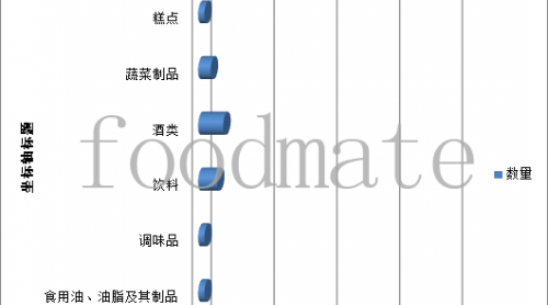 貴州5月檢出52批次不合格食品，農(nóng)獸藥殘留超標(biāo)近七成