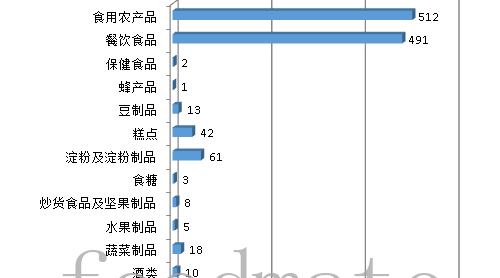 河南第二季度抽檢發(fā)現(xiàn)1267批次不合格樣品 以農(nóng)獸藥殘留問題、微生物污染、食品添加劑問題為主