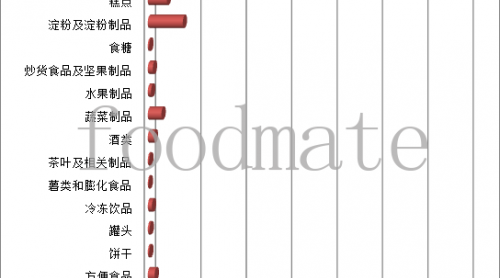 河南上半年檢出不合格食品1447批次，主要為農(nóng)獸藥殘留、食品添加劑、微生物污染問題