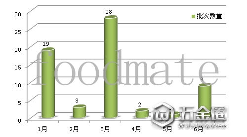 匯總|2020年上半年62批次化妝品未準(zhǔn)入境 同比增長55%