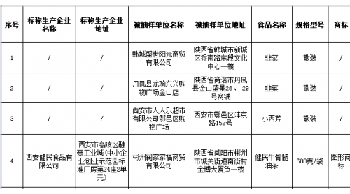 陜西檢出6批次不合格食品，涉及污染物超標(biāo)、微生物污染、食品添加劑等問(wèn)題