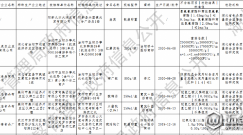 湖北公布24批次不合格食品 涉及微生物污染、食品添加劑等問題