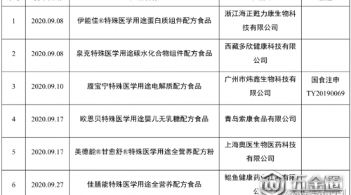 特殊食品與“三新”產(chǎn)品注冊申報情況匯總（2020年9月份）
