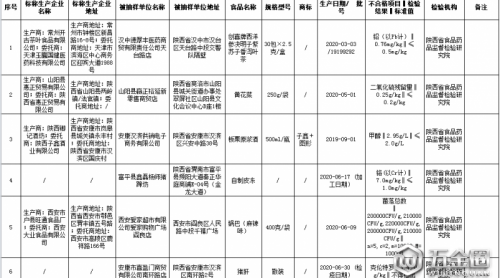 陜西公布14批次不合格食品 涉及微生物污染、重金屬污染等問題